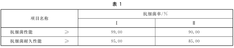 抗菌涂料國家標(biāo)準(zhǔn)GB/T 21866-2008《抗菌涂料(漆膜)抗菌性測定法和抗菌效果》