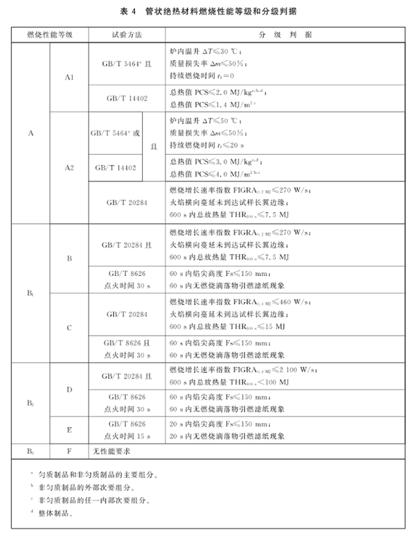 管狀絕熱材料燃燒性能等級和分級判據(jù).png